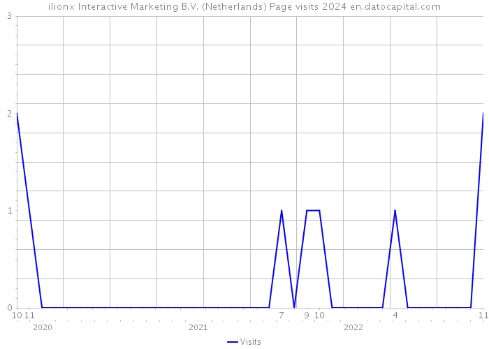 ilionx Interactive Marketing B.V. (Netherlands) Page visits 2024 