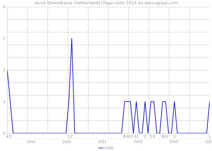 Jacob Emmelkamp (Netherlands) Page visits 2024 