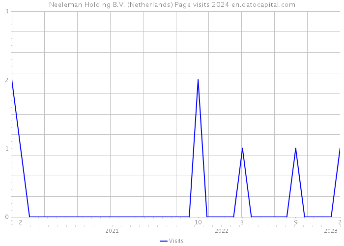 Neeleman Holding B.V. (Netherlands) Page visits 2024 