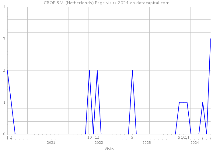 CROP B.V. (Netherlands) Page visits 2024 