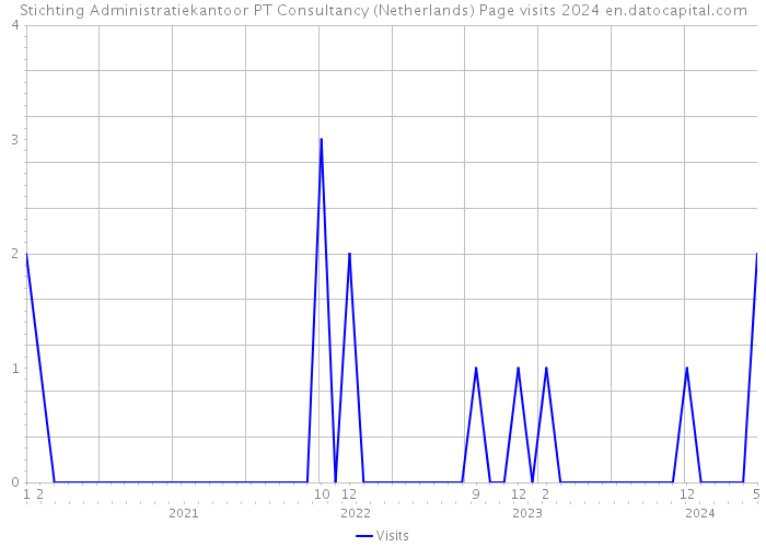 Stichting Administratiekantoor PT Consultancy (Netherlands) Page visits 2024 