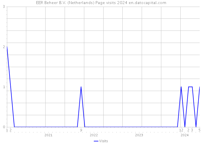 EER Beheer B.V. (Netherlands) Page visits 2024 