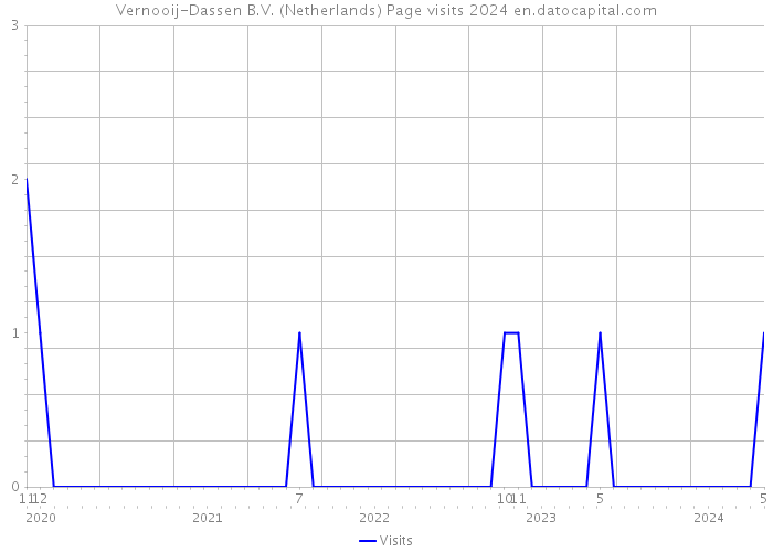 Vernooij-Dassen B.V. (Netherlands) Page visits 2024 