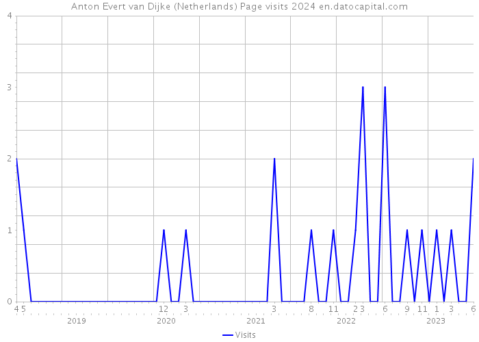 Anton Evert van Dijke (Netherlands) Page visits 2024 