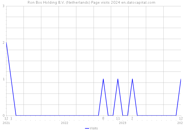 Ron Bos Holding B.V. (Netherlands) Page visits 2024 