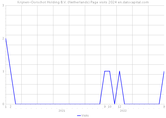 Krijnen-Oorschot Holding B.V. (Netherlands) Page visits 2024 
