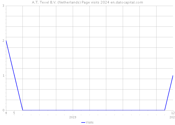 A.T. Texel B.V. (Netherlands) Page visits 2024 