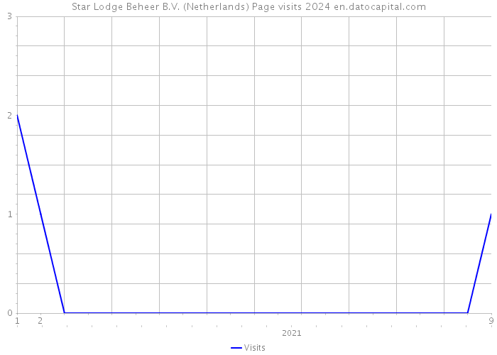 Star Lodge Beheer B.V. (Netherlands) Page visits 2024 