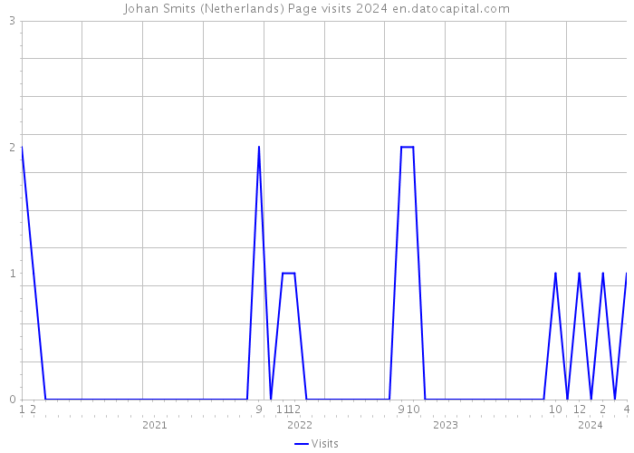 Johan Smits (Netherlands) Page visits 2024 