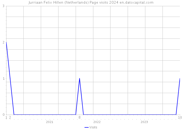 Jurriaan Felix Hillen (Netherlands) Page visits 2024 
