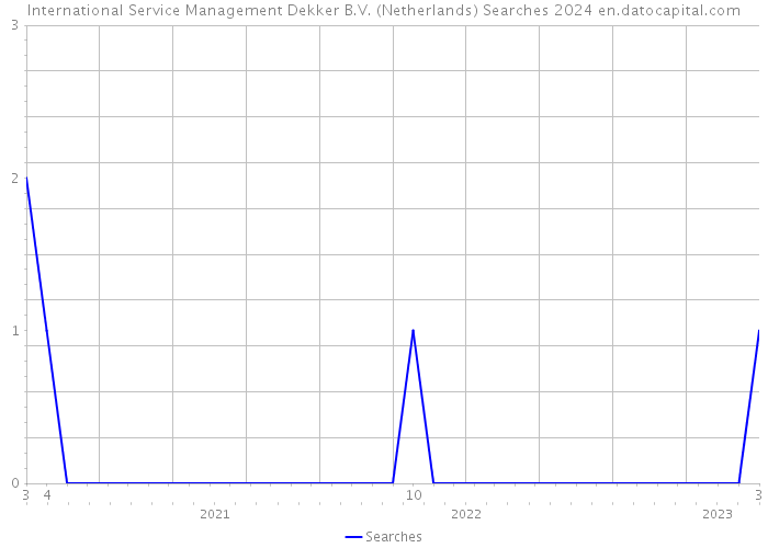 International Service Management Dekker B.V. (Netherlands) Searches 2024 