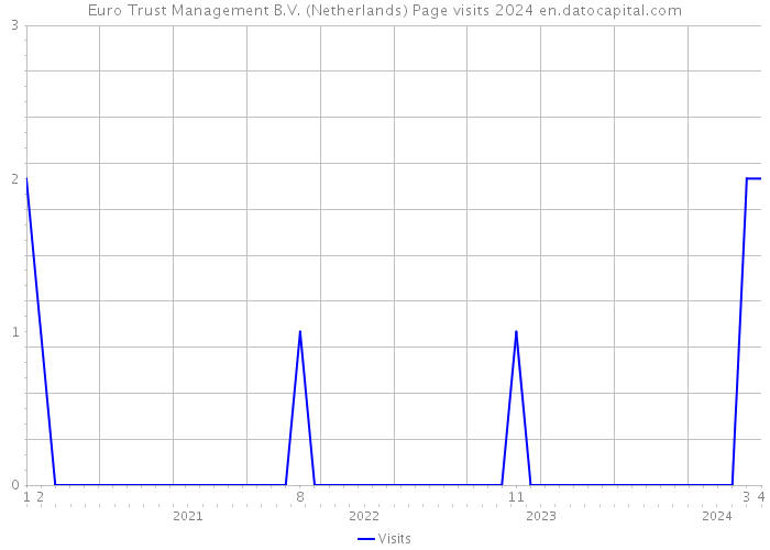 Euro Trust Management B.V. (Netherlands) Page visits 2024 