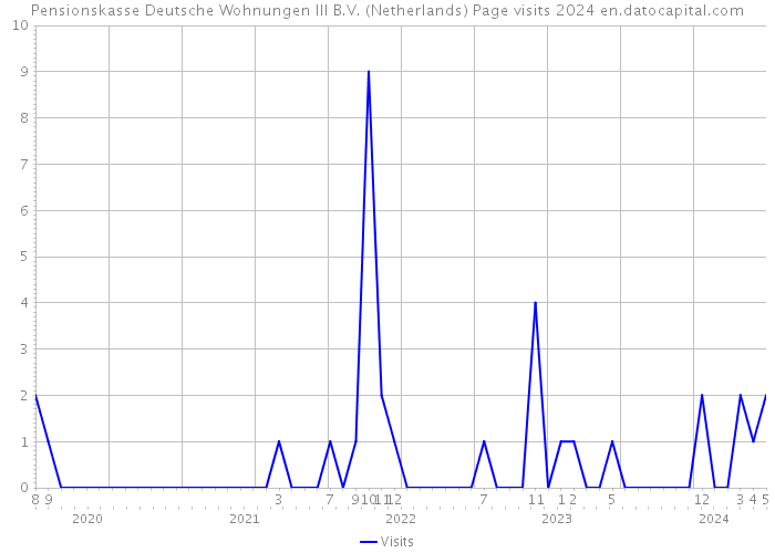 Pensionskasse Deutsche Wohnungen III B.V. (Netherlands) Page visits 2024 
