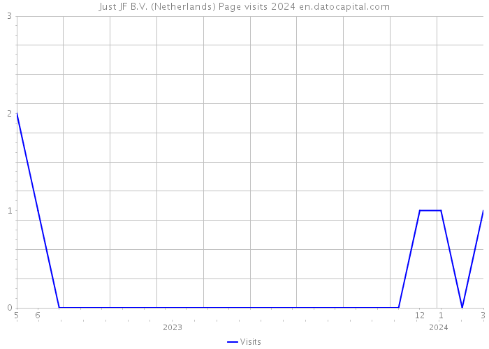 Just JF B.V. (Netherlands) Page visits 2024 