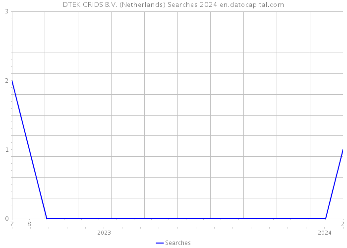DTEK GRIDS B.V. (Netherlands) Searches 2024 