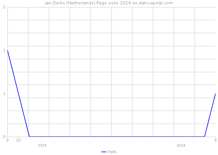 Jan Derks (Netherlands) Page visits 2024 