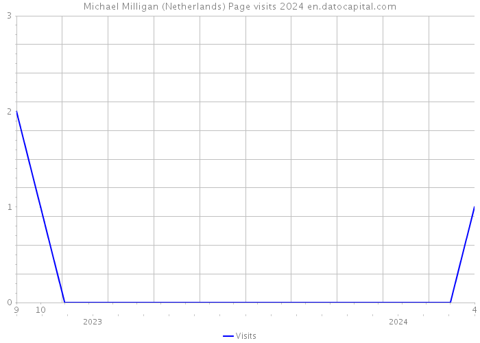 Michael Milligan (Netherlands) Page visits 2024 