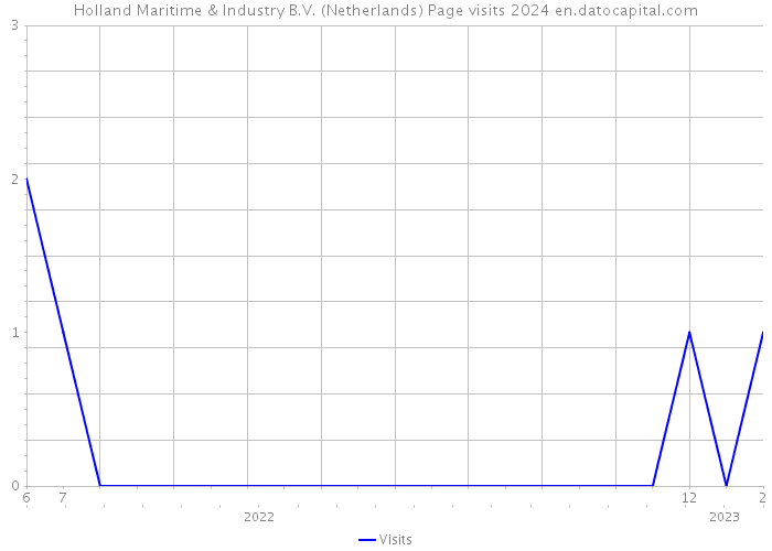Holland Maritime & Industry B.V. (Netherlands) Page visits 2024 