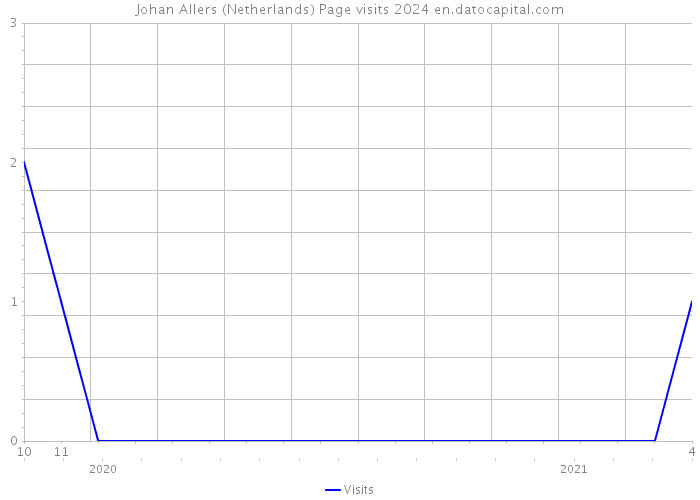 Johan Allers (Netherlands) Page visits 2024 