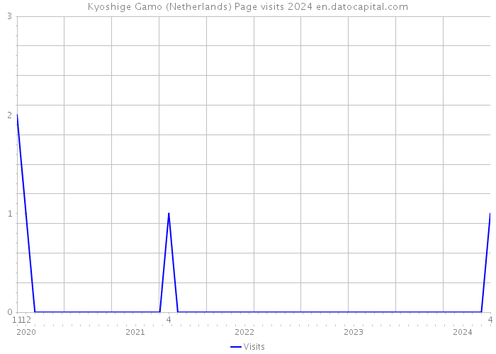 Kyoshige Gamo (Netherlands) Page visits 2024 