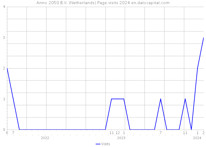 Anno 2050 B.V. (Netherlands) Page visits 2024 