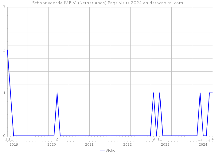 Schoonvoorde IV B.V. (Netherlands) Page visits 2024 