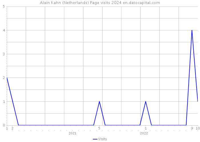 Alain Kahn (Netherlands) Page visits 2024 