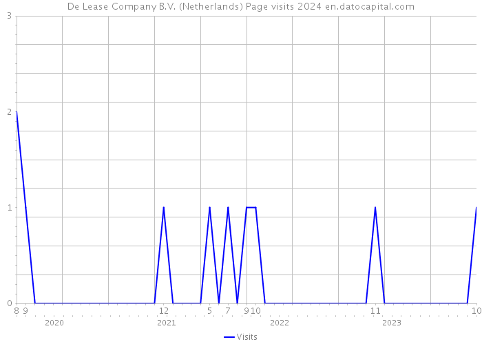 De Lease Company B.V. (Netherlands) Page visits 2024 
