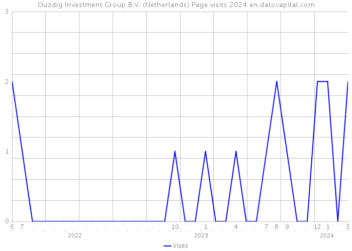 Ouzdig Investment Group B.V. (Netherlands) Page visits 2024 