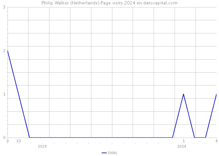 Philip Walker (Netherlands) Page visits 2024 