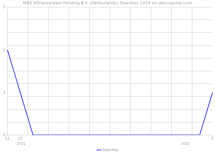 M&S Alblasserdam Holding B.V. (Netherlands) Searches 2024 