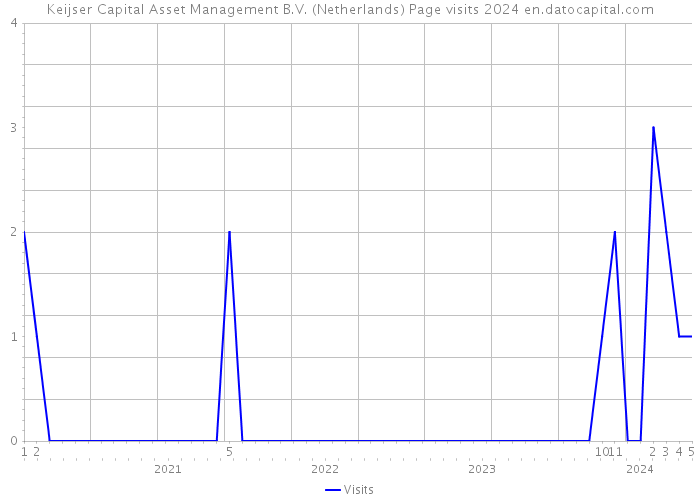 Keijser Capital Asset Management B.V. (Netherlands) Page visits 2024 