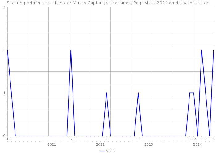 Stichting Administratiekantoor Musco Capital (Netherlands) Page visits 2024 
