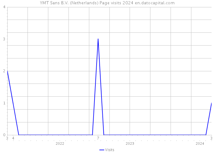 YMT Sans B.V. (Netherlands) Page visits 2024 