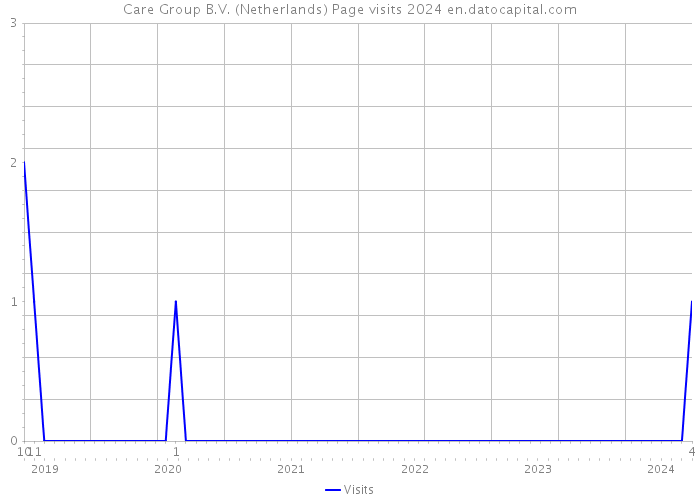 Care Group B.V. (Netherlands) Page visits 2024 