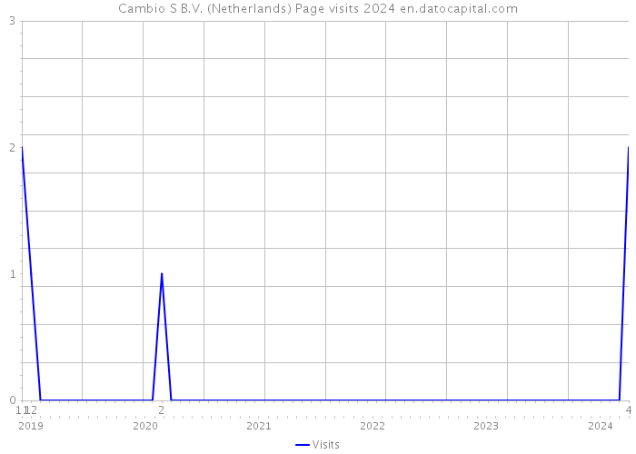 Cambio S B.V. (Netherlands) Page visits 2024 