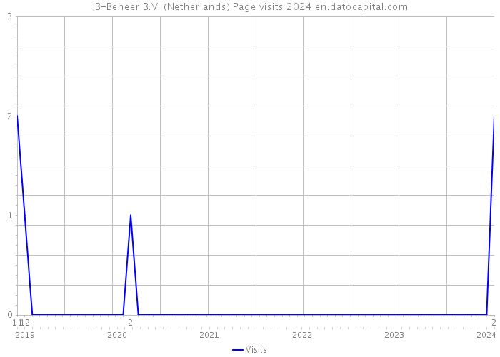 JB-Beheer B.V. (Netherlands) Page visits 2024 