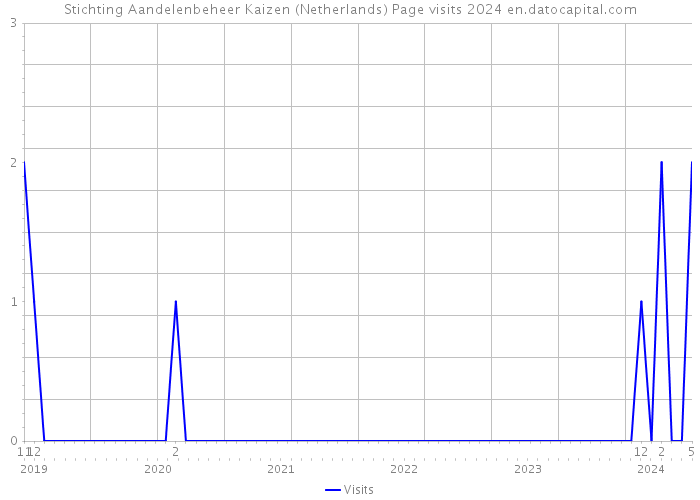 Stichting Aandelenbeheer Kaizen (Netherlands) Page visits 2024 