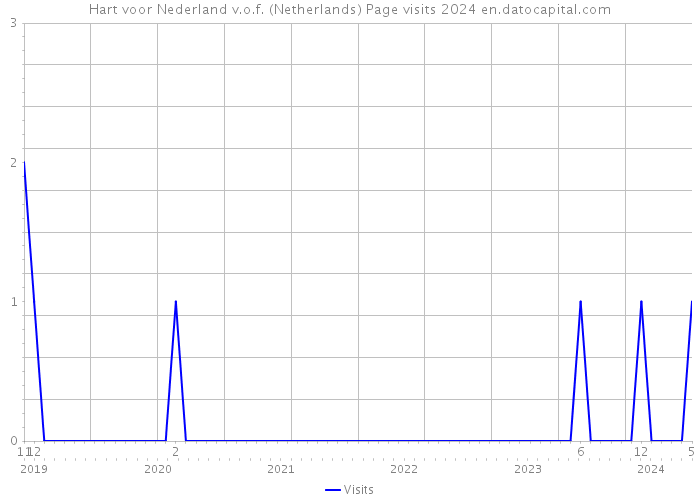Hart voor Nederland v.o.f. (Netherlands) Page visits 2024 