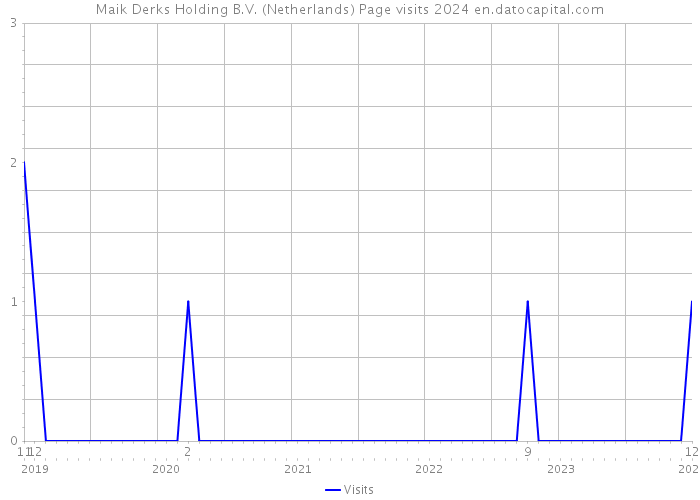 Maik Derks Holding B.V. (Netherlands) Page visits 2024 