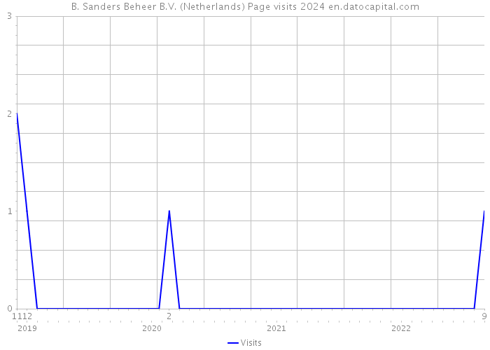B. Sanders Beheer B.V. (Netherlands) Page visits 2024 