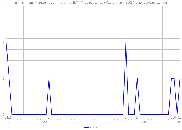 Timmerhuis Vriezenveen Holding B.V. (Netherlands) Page visits 2024 