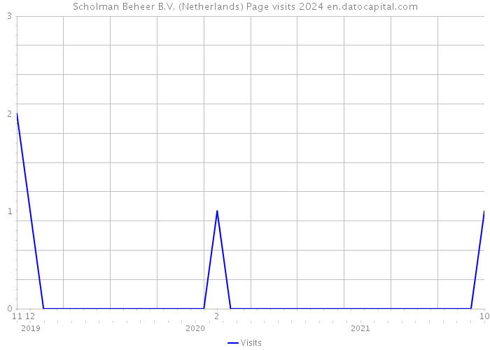 Scholman Beheer B.V. (Netherlands) Page visits 2024 
