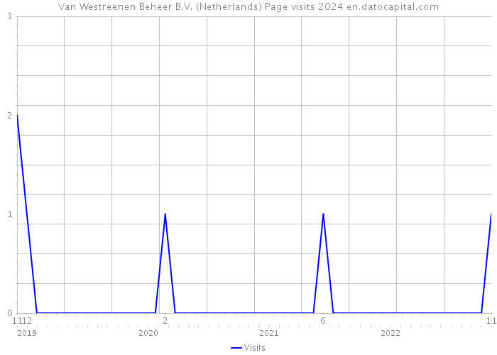 Van Westreenen Beheer B.V. (Netherlands) Page visits 2024 