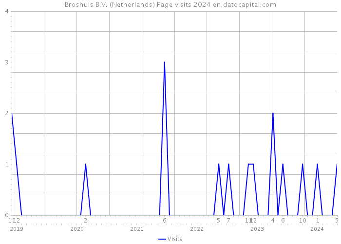 Broshuis B.V. (Netherlands) Page visits 2024 