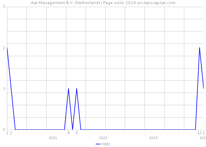 Aat Management B.V. (Netherlands) Page visits 2024 