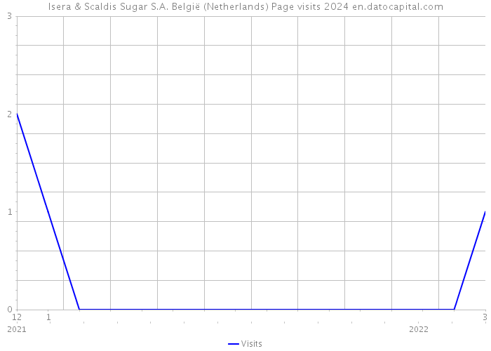 Isera & Scaldis Sugar S.A. België (Netherlands) Page visits 2024 