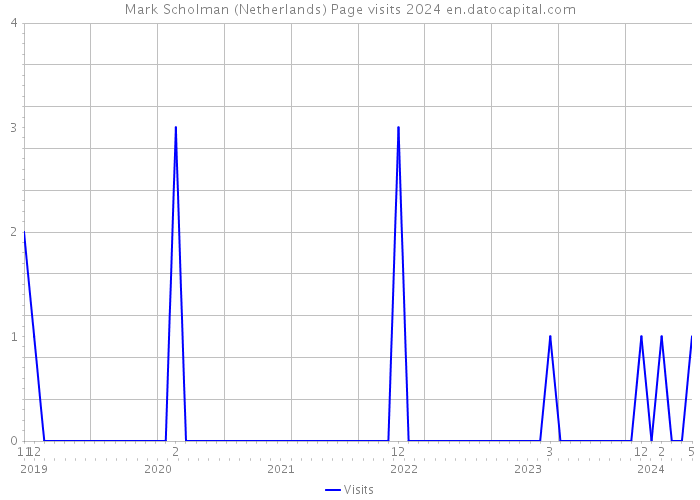 Mark Scholman (Netherlands) Page visits 2024 
