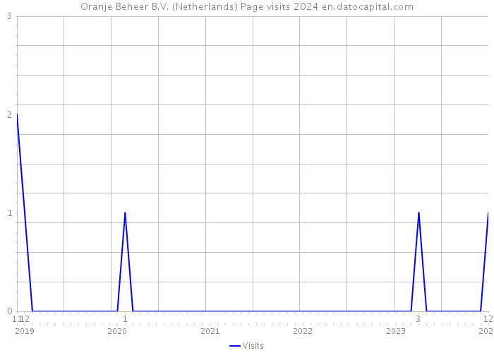 Oranje Beheer B.V. (Netherlands) Page visits 2024 