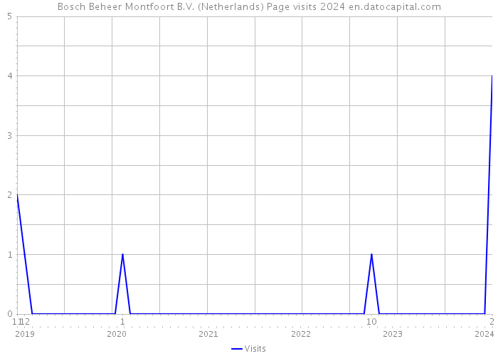 Bosch Beheer Montfoort B.V. (Netherlands) Page visits 2024 